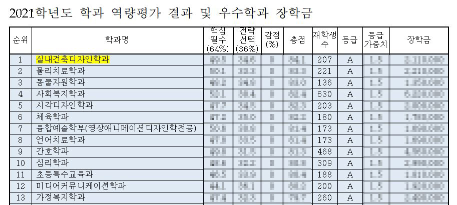 2021 교내 학과역량평가 1위 달성!
